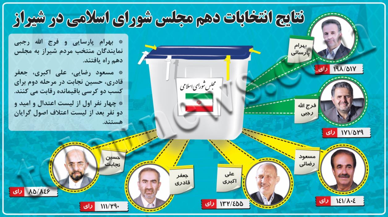 نتایج دور  اول انتخابات دهم مجلس شورای اسلامی شیراز