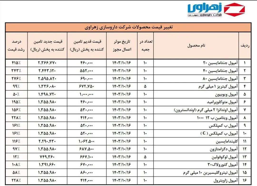 عواقبِ موج ۴۰۰ درصدی گرانی دارو