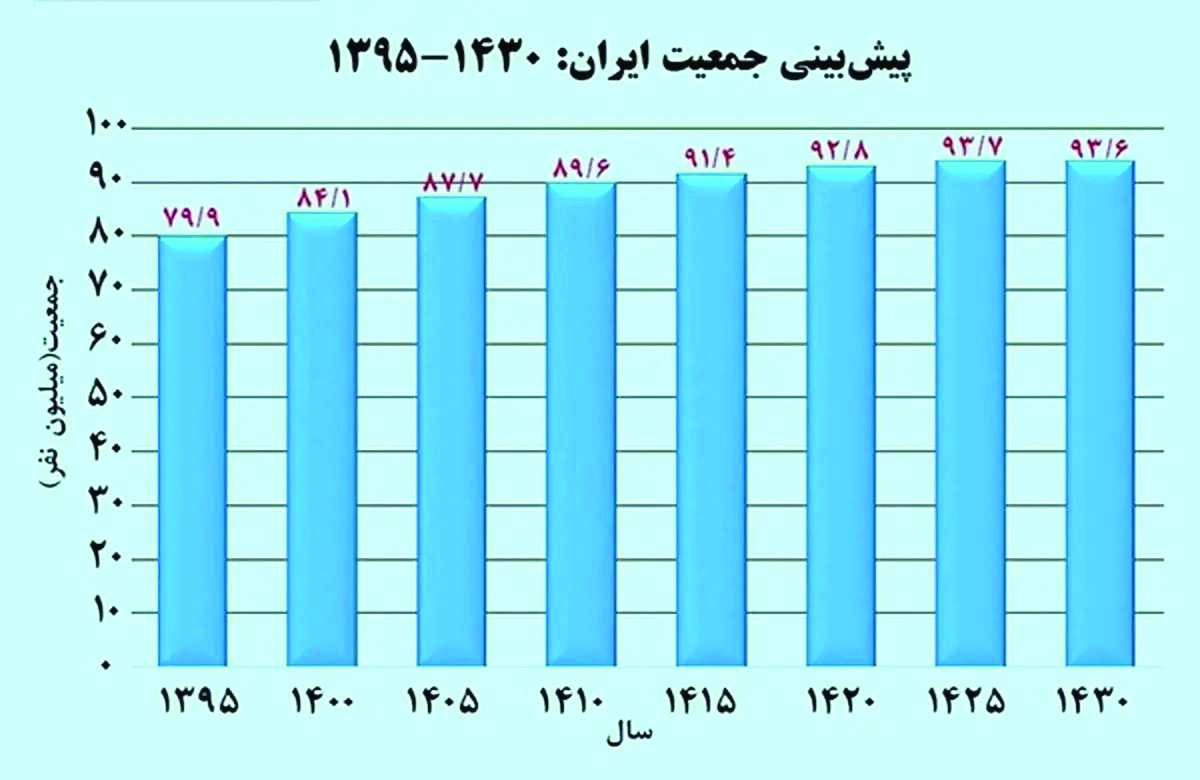 ایران در سال ۱۴۳۰ سالخورده‌ترین کشور دنیا خواهد بود